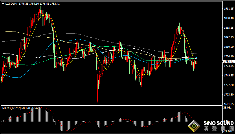 漢聲張新才:[12月7日晚評]日內金價先抑后揚，晚間關注數據影響