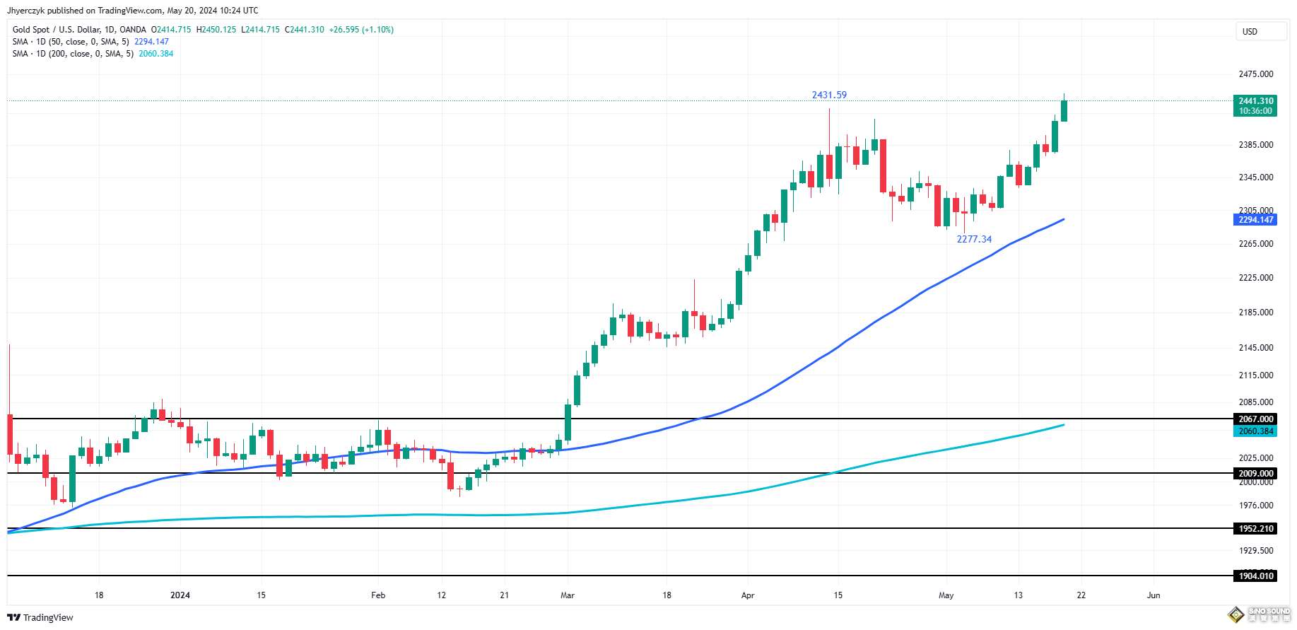 美聯儲會議紀要前 警惕TA們吹“鷹風” 黃金下一站2500美元？