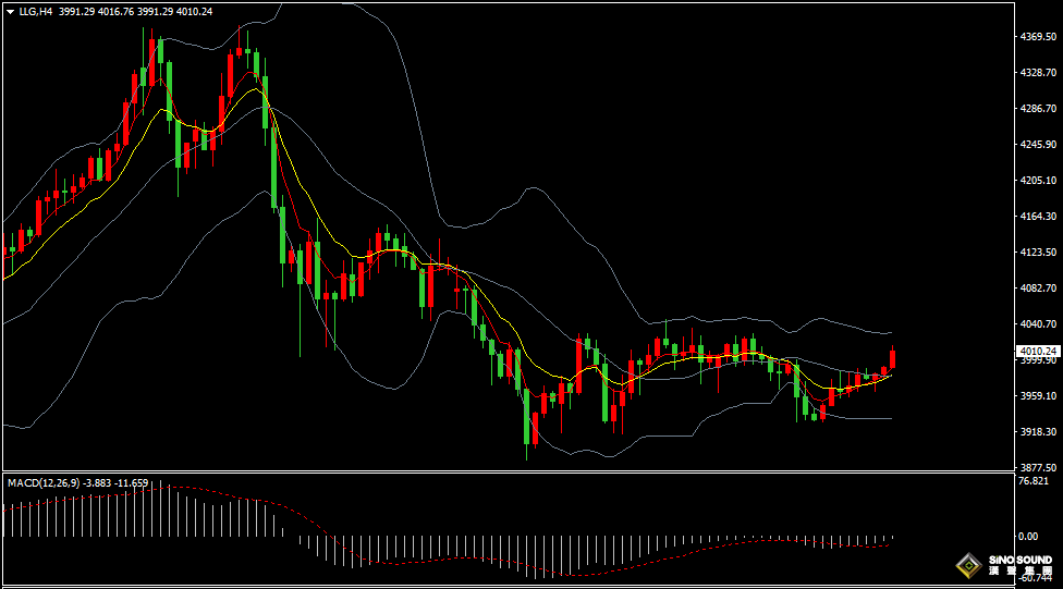 漢聲張新才:[11月6日晚評]市場避險情緒回歸，金價重回4000美元