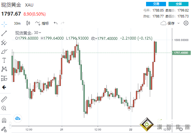 突然一波急漲!美經濟數據連傳佳音 黃金卻暴拉14美元直逼1800 突然一波急漲!美經濟數據連傳佳音 黃金卻暴拉14美元直逼1800