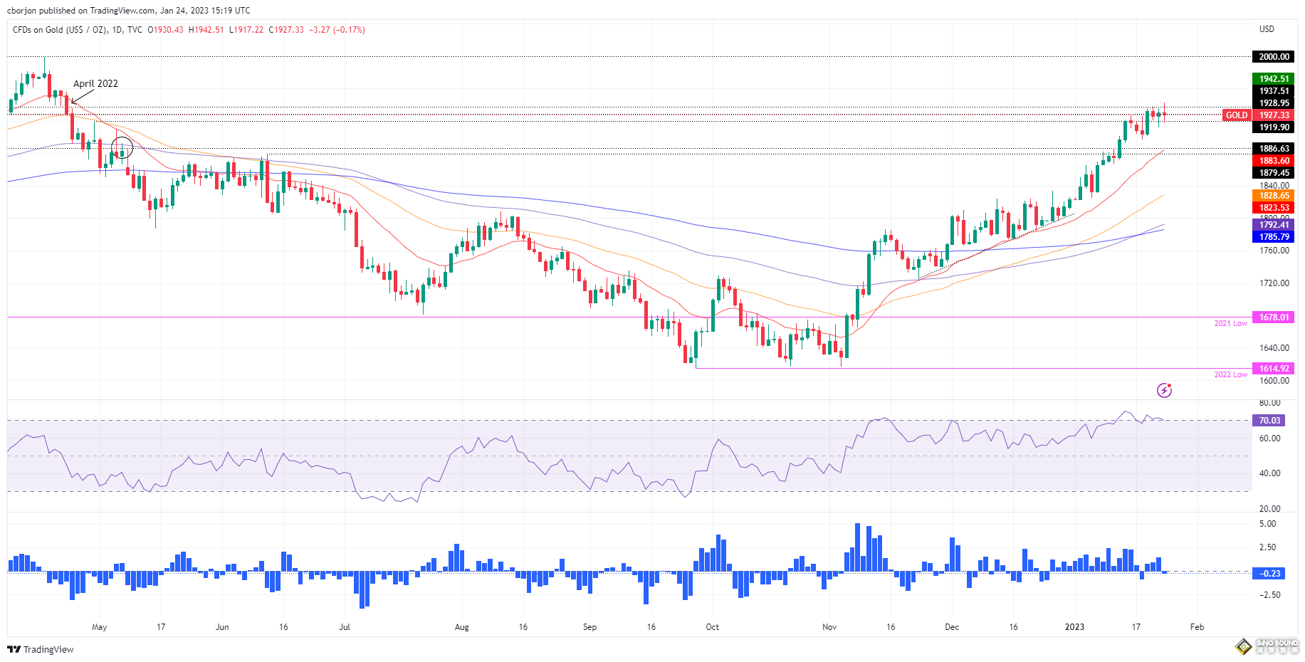 虛驚一場！美PMI意外向好 黃金急跌又急漲驚現深V大反轉