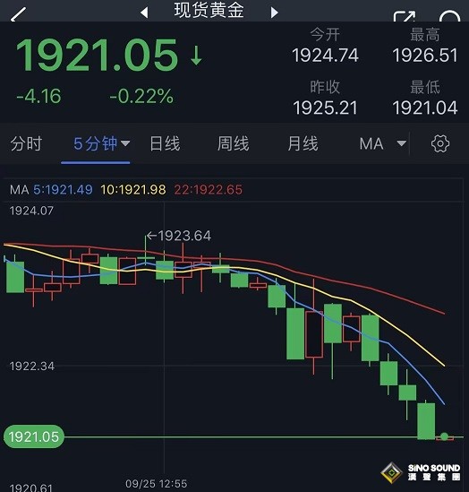 黃金短線加速下滑！金價逼近1920美元 黃金最新日內交易分析