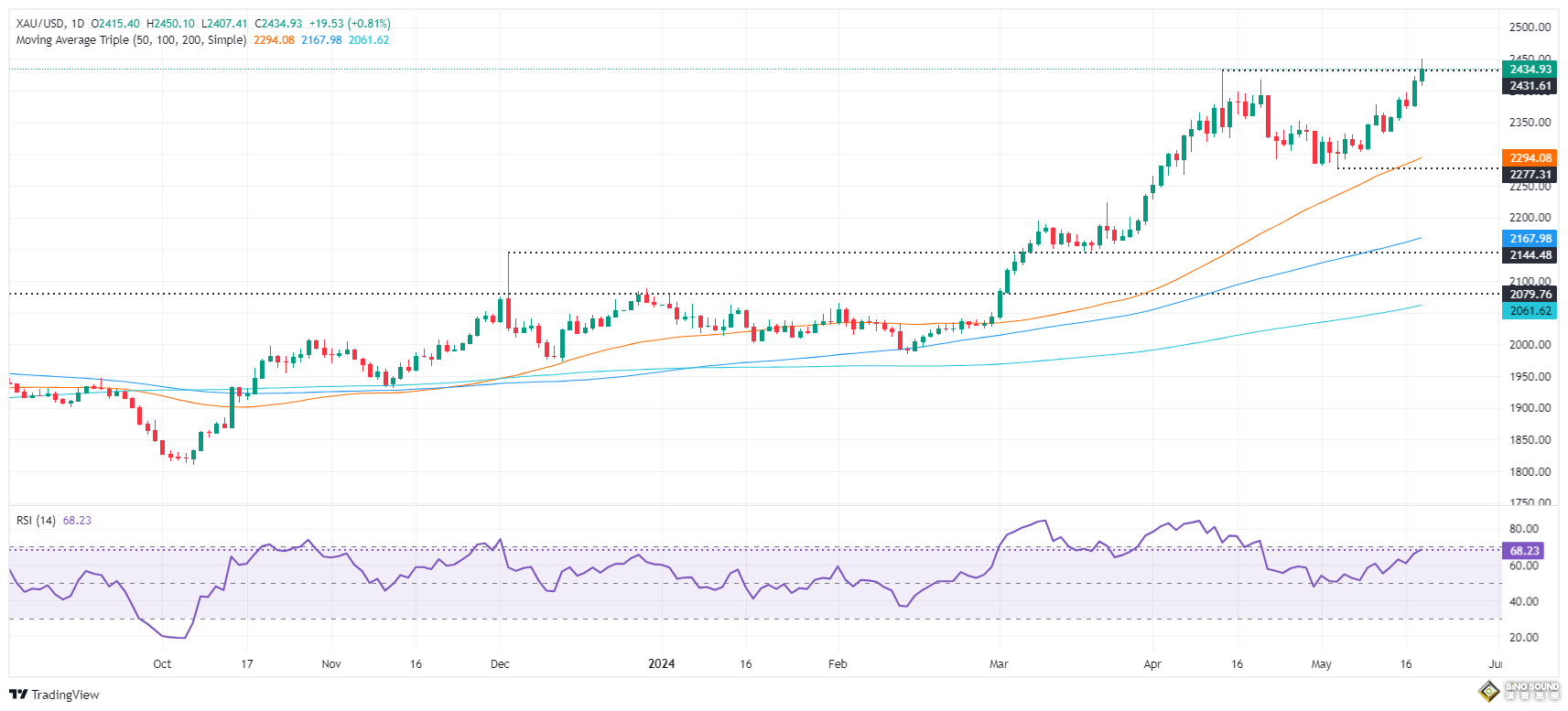 黃金短線突然明顯波動！以色列總理涉嫌戰爭罪被申請逮捕令 黃金多空瞄準這些水準