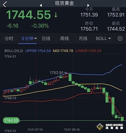 突發行情！美元短線急漲 金價跳水失守1745美元 警惕金價短線進一步大跌