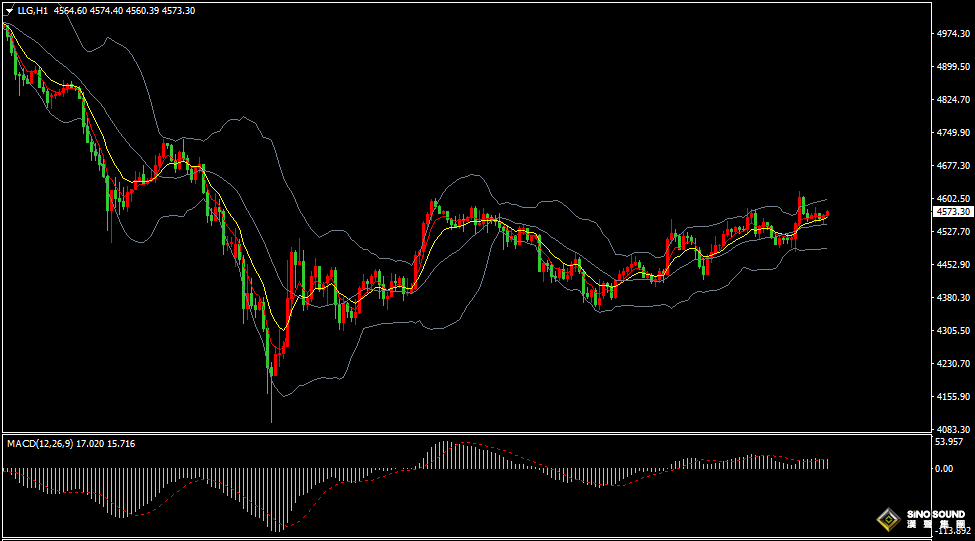 漢聲張新才:[3月31日晚評]多空持續博弈，金價震盪回升