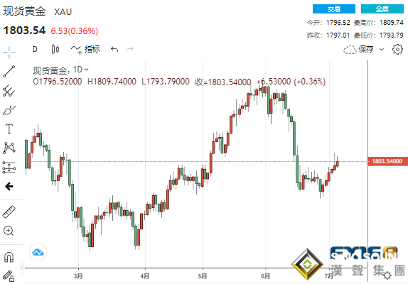 不急不忙！美聯儲紀要“鷹”氣不足 黃金站穩1800大關錄得五連陽