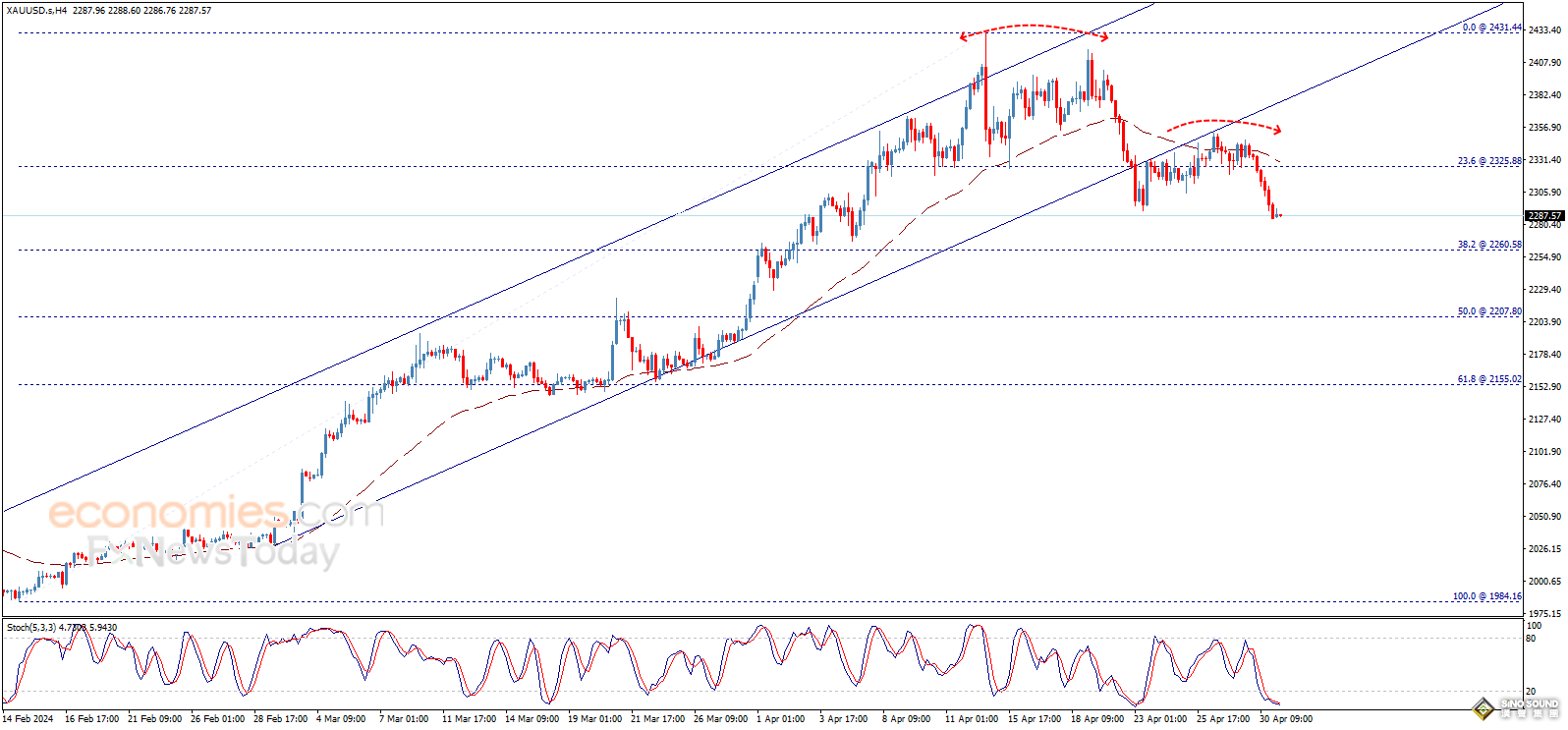 黃金技術面確認重大破位下行！黃金最新日內交易分析：金價進一步下跌空間已打開