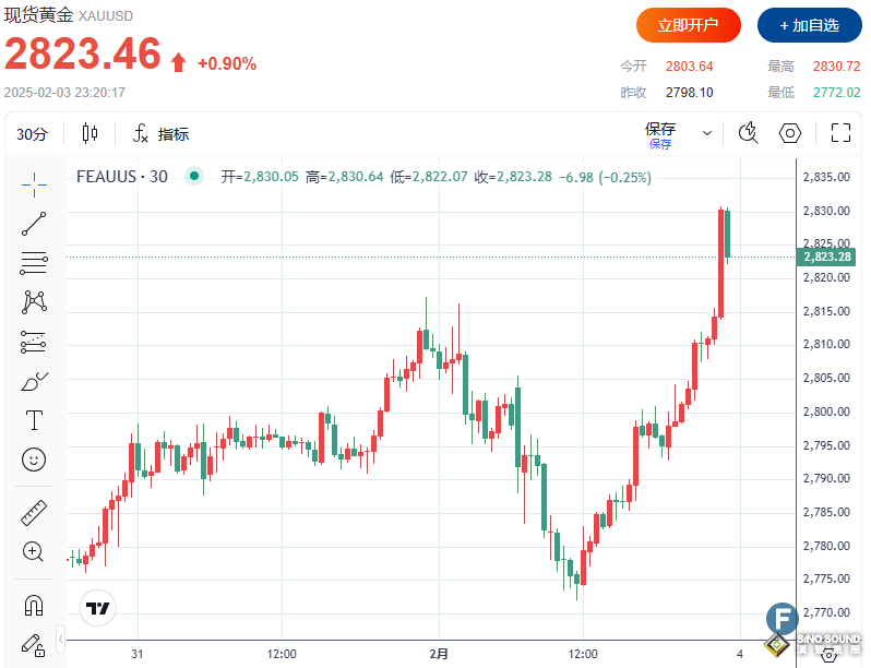 漲瘋了！金價上破2830 分析師：3000美元關口近在咫尺