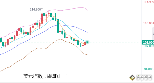 張堯浠：非農減弱年內降息押注、黃金回撤再需一周回落轉漲