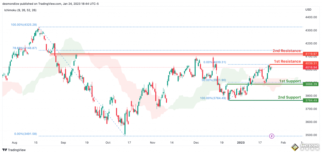 這一黃金悄悄創下歷史新高！金價突破2000美元在即？黃金、原油、比特幣、以太坊、道指、標普500指數走勢分析