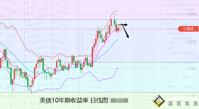 張堯浠：美亦減碼通脹且加劇、黃金飆升遇阻周尾回落后多