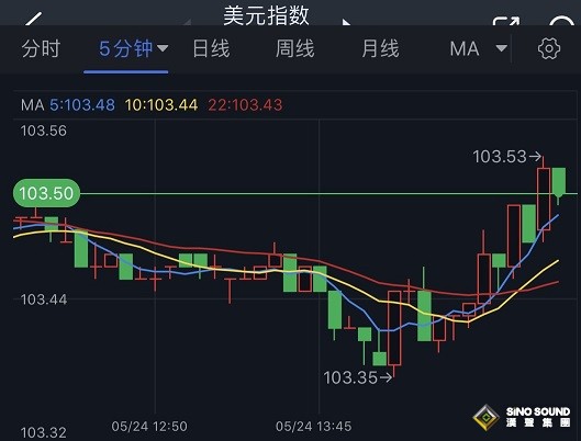 美元短线突然一波拉升、白银急跌！银价再度跌向目标价