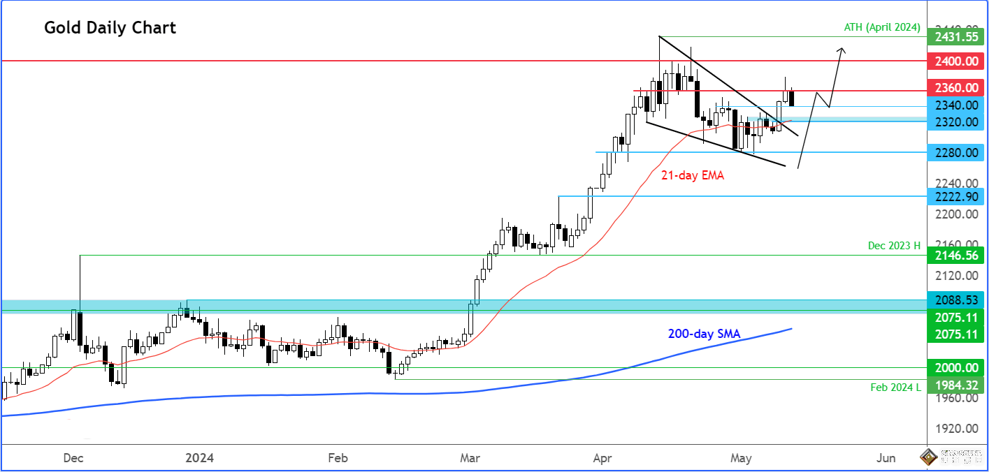 中東傳“聯合國人員遭殺害”！避險黃金2344短線彈升 Forex.com：金價逢低尋得買家入場