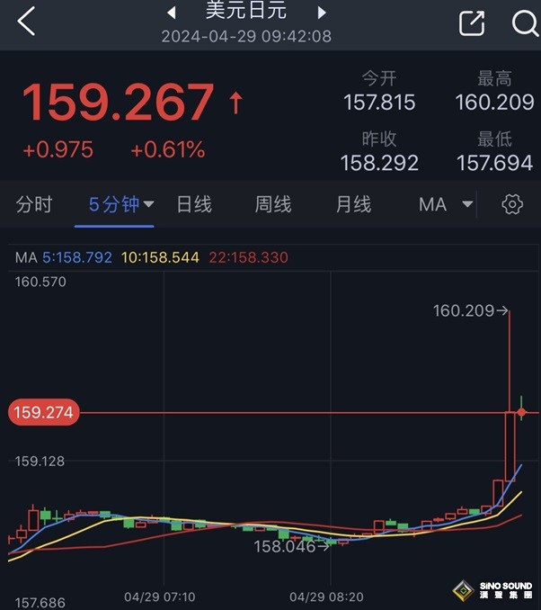 黃金突發大行情！金價短線急跌近15美元 以色列突傳重磅消息 日元驚現“閃崩失守160