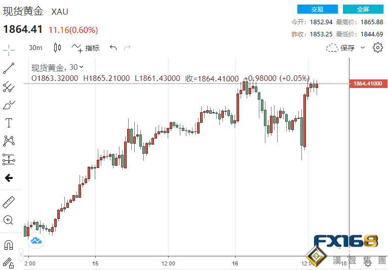 又見大反轉!鮑威爾說了些什么?黃金驚現深V反轉行情
