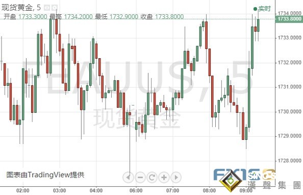 金價剛剛短線急漲 逼近1735 史上最差"恐怖數據"料來襲 警惕特朗普再發貿易言論