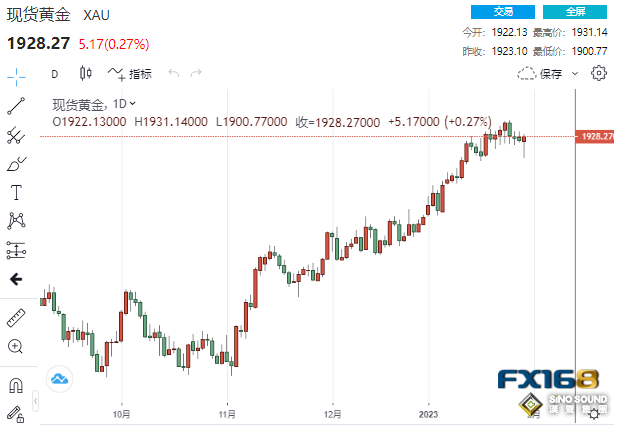 關鍵時刻通脹連傳兩大好消息！黃金1月份大漲近105美元 鮑威爾這一回答恐再點燃大行情