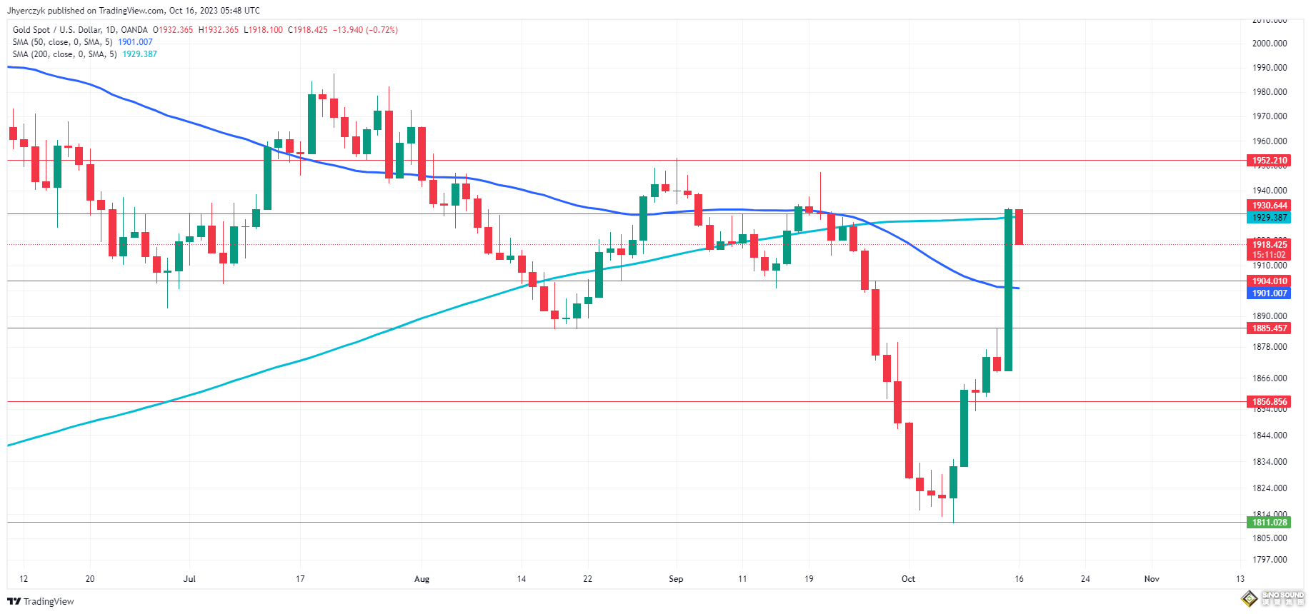 拜登一句話加劇不安情緒！黃金沖高回落1911美元 FXEmpire：金價走上看漲軌道不變
