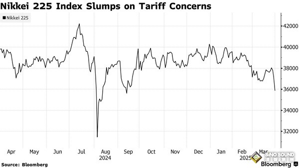 特朗普釋放4月2日關稅重磅消息！日本股市驚人暴跌 黃金飆升創歷史新高