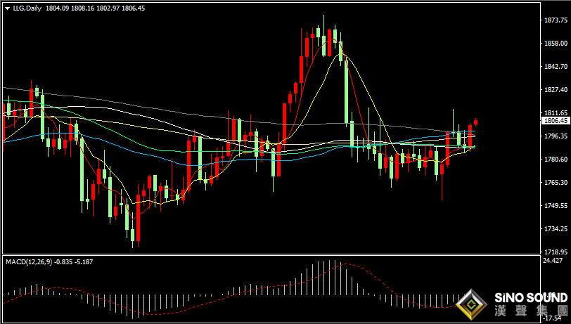 漢聲張新才:[12月23日晚評]國際金價能否延續漲勢，關注晚間重要數據影響