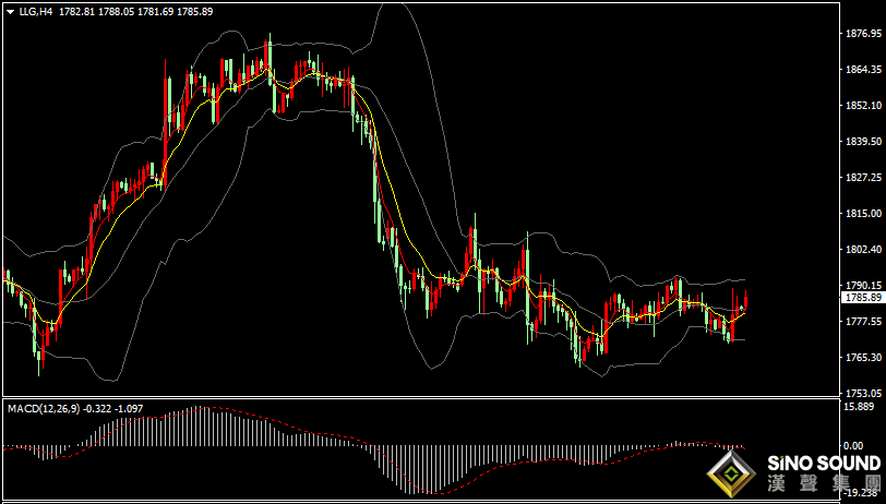 漢聲張新才:[12月13日早評]上周五美國CPI數據高企，美元回落金價反彈上漲