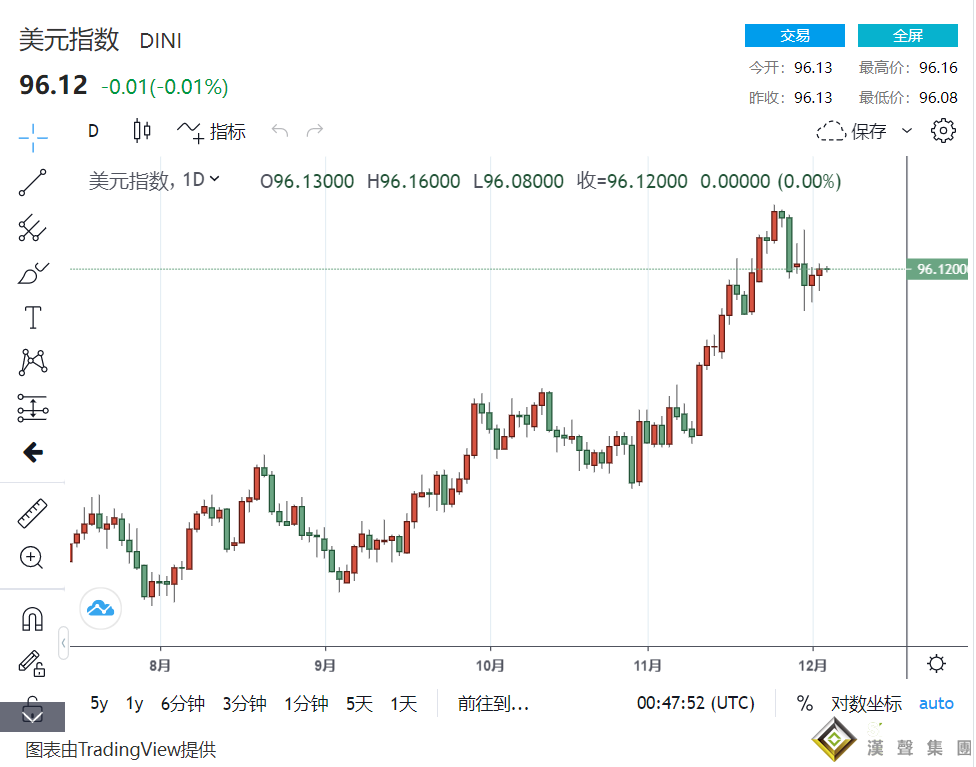 非農前全球市場大吹風！Omicron損害風險遭降評 黃金觸7周低點、美元微漲 原油迎利多逆轉收高