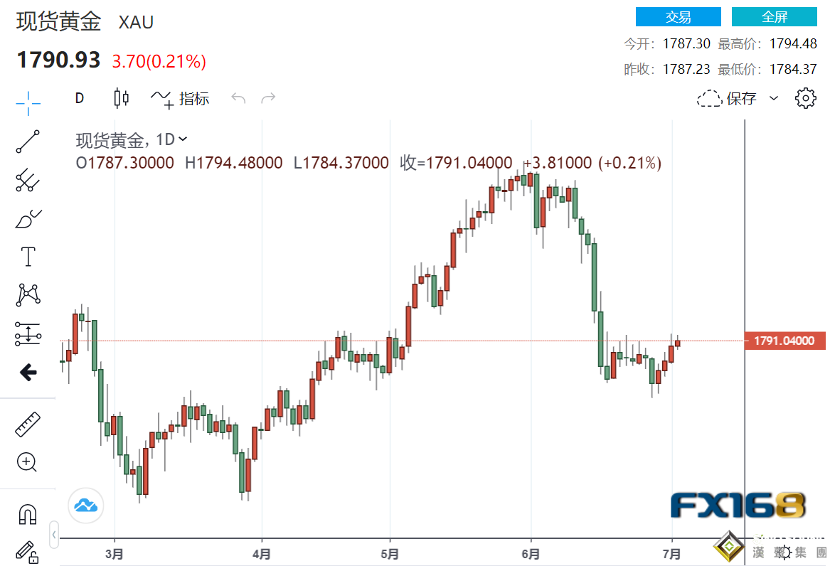 美國6月非農報告持續發酵 美聯儲鷹派牌或將限制金價上行空間 市場靜待美聯儲會議紀要破局 美國6月非農報告持續發酵 美聯儲鷹派牌或將限制金價上行空間 市場靜待美聯儲會議紀要破局