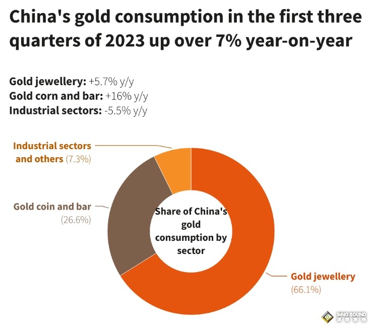 房地產、A股和人民幣低迷！中國年輕人拋棄傳統投資 周大福：70%消費者轉向黃金實物