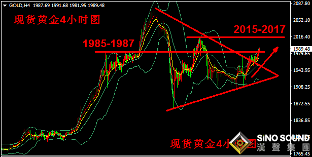 漢聲張新才:[9月1日晚評]日內金價振蕩走高,晚間有望觸及2000關口