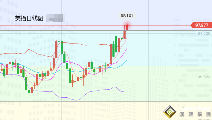 張堯浠：俄烏暫停加息減弱、黃金非農預將維持高位盤整