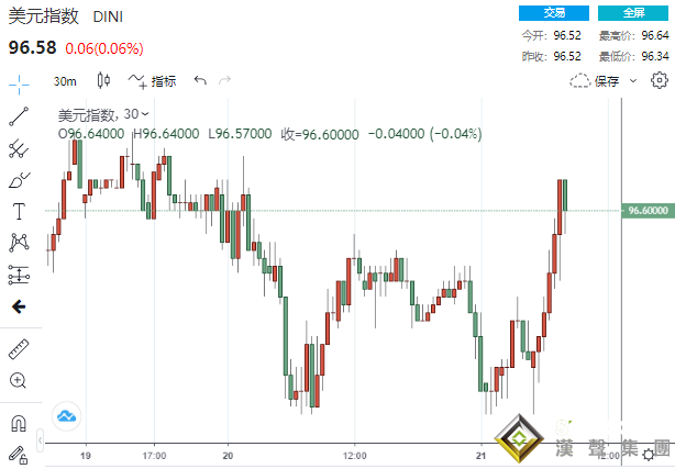 突然一波跳水！美數據創2006年最糟糕水平 美元卻急漲、黃金再上演高台跳水