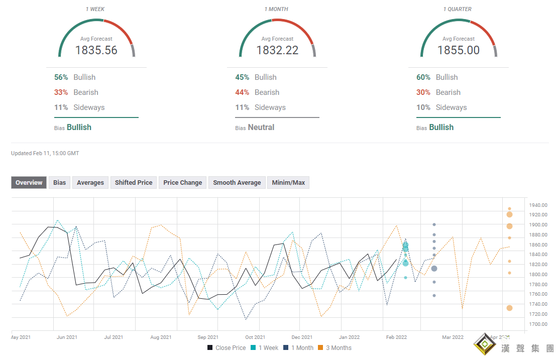 金市預測：多頭大爆發！布拉德與俄烏沖突嚇壞市場 黃金有望再大漲近60美元？