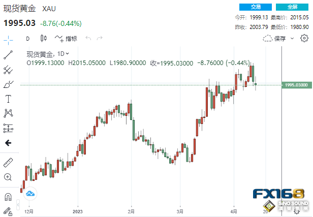 多頭慘遭棒擊！靚麗數據與美聯儲鷹聲嚇壞黃金 這一貴金屬逆勢大漲近4%