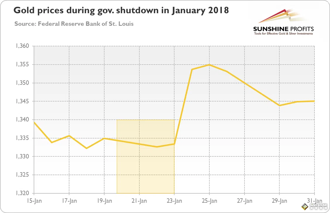 太反常！以史為鑒：美國政府停擺期間 黃金不升反跌、美股“漲”聲響起