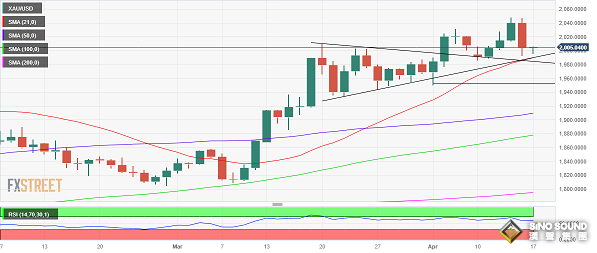 金價任何回調都可能是買入機會！分析師：只要守住這一支撐 金價仍有望大漲