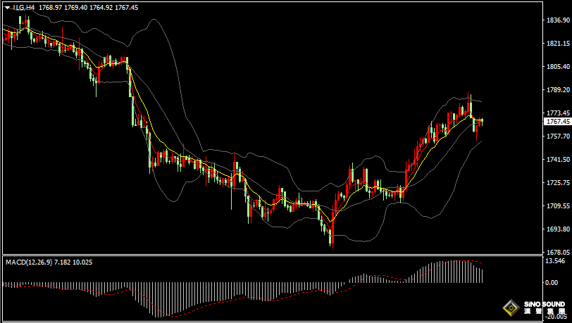 漢聲張新才:[8月3日晚評]日內金價探底回升，金價短線整理為主