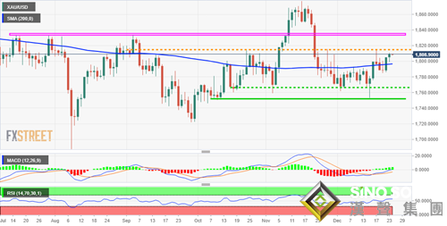 金市前瞻:新一波漲勢一觸即發?這兩大水平或成觸發點 金價有望大漲逾30美元 金市前瞻:新一波漲勢一觸即發?這兩大水平或成觸發點 金價有望大漲逾30美元