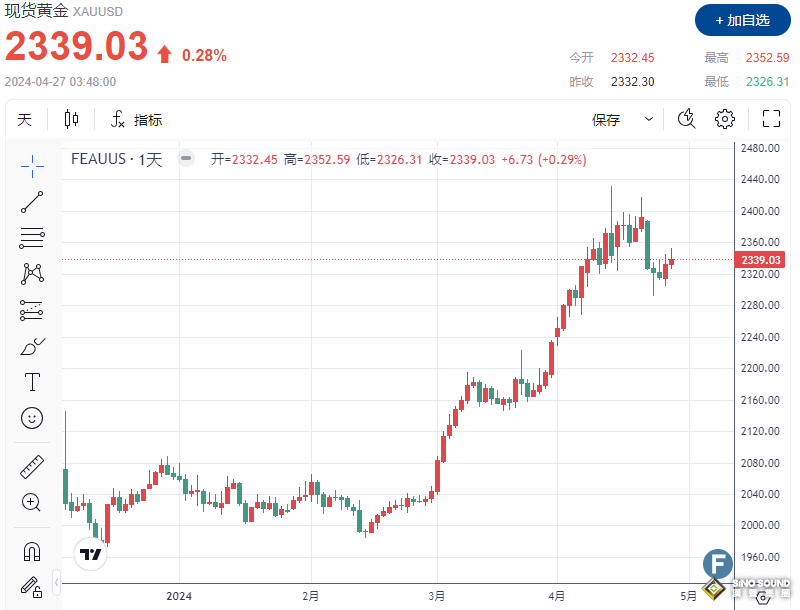 多頭躺平！通脹擔憂削弱需求“疊加”獲利了結，金價6周來首次錄得周跌幅