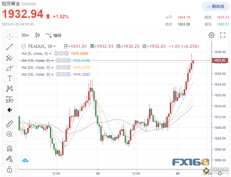 7.68億美元大單從天而降！美聯儲二把手這句話引爆多頭 黃金狂飆近35美元衝破1930 黃金、白銀、銅走勢分析