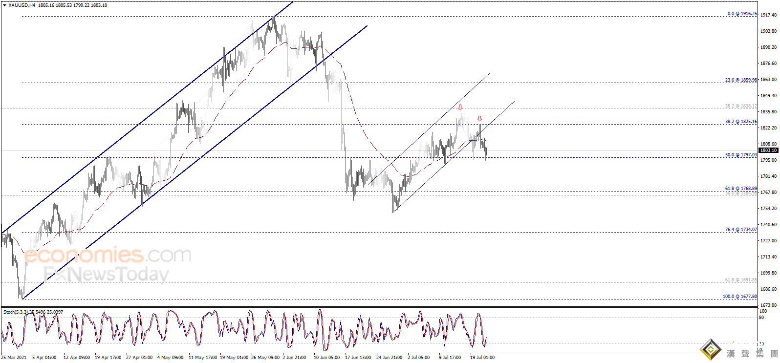 突發行情！金價剛剛短線急跌失守1800關口 歐銀決議重磅來襲、歐元匯率恐劇烈波動