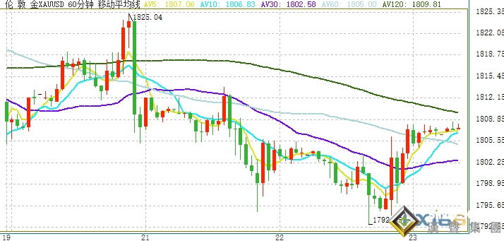 歐洲央行又“唱鴿”！金價走勢大反轉、自低點反彈逾15美元 黃金最新技術前景分析