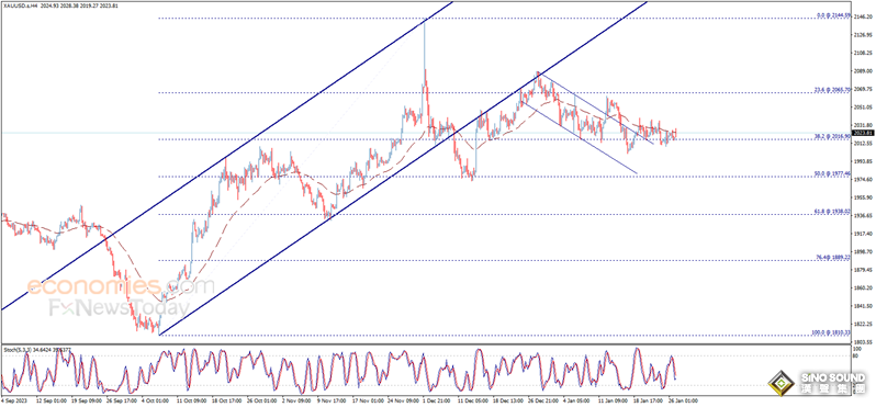 美軍基地遭襲士兵死亡、避險情緒升溫金價日內大漲逾15美元 黃金最新交易分析