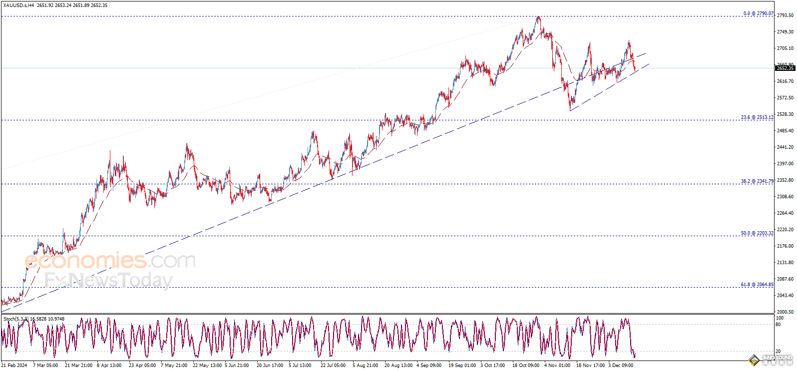 美國重要數據來襲、小心黃金再遭拋售！黃金最新日內交易分析