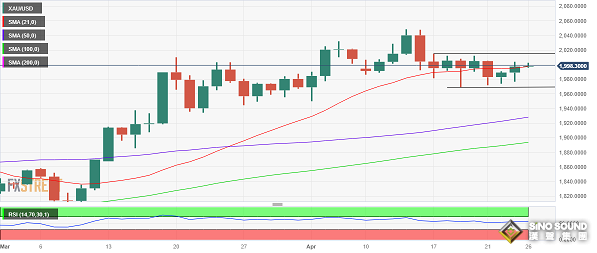 為黃金市場勁爆行情做好準備！小心美國GDP數據爆出大意外 金價恐現重大破位