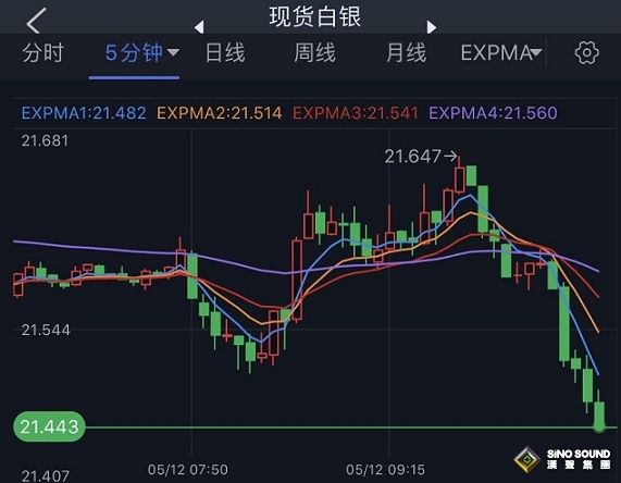 白銀短線突然大跳水！銀價逼近關鍵支撐 白銀最新技術分析：若失守該位 銀價恐還要大跌