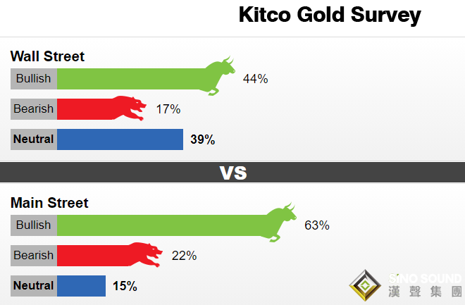大漲才開始？黃金飆高後或迎來一波回調 下周美聯儲或成多頭救兵