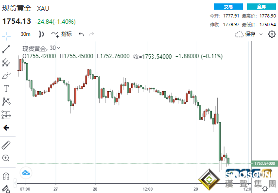 黃金周評：“超級周”重磅事件頻襲黃金坐上驚險“過山車” 下周美聯儲紀要恐再引爆大行情