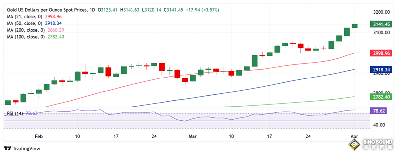 黃金交易提醒:美國兩大頂級數據恐點燃行情！