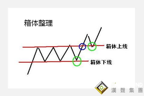 箱体整理会怎么影响现货白银现在的行情？