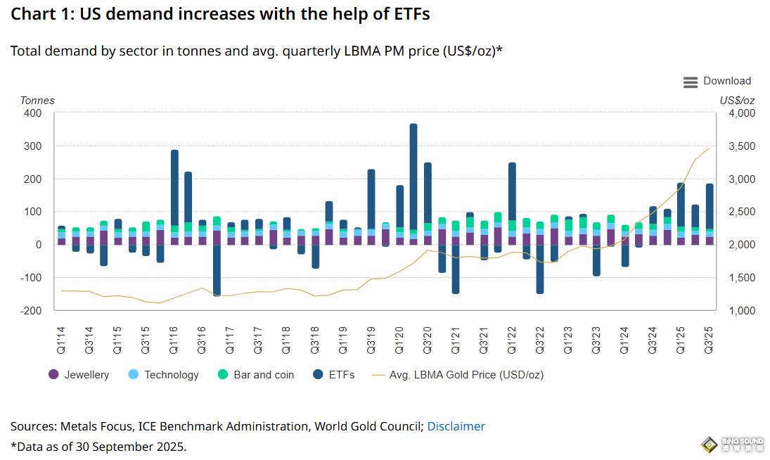黃金熱潮席捲美國：需求暴漲58%，ETF狂吸160億美元，金價有望劍指5000美元！